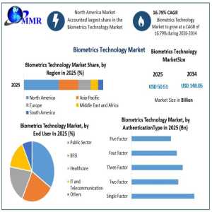 Biometrics Technology Market Growth, Trends, And Future Opportunities