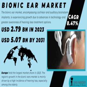 Bionic Ear Market Analysis With COVID-19 Impact On Business Growth, And Forecast 2024-2031
