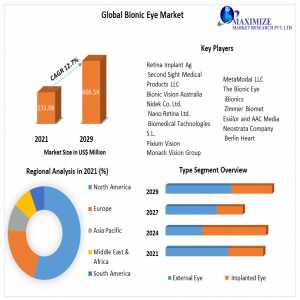 Bionic Eye Market Global Industry Growth And Trends Analysis Report 2022-2029