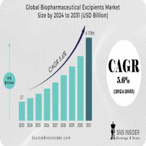 Biopharmaceutical Excipients Market Size, Share, Trends, Analysis, And Forecast 2024-2031