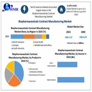 Biopharmaceuticals Contract Manufacturing Market Size And Share Analysis With Opportunities, Revenue, And Future Scope From 2024 To 2030