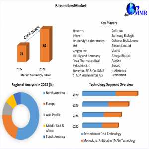 Biosimilars Market Outlook: Explosive Expansion Projected By 2029