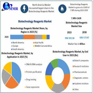 Biotechnology Reagents Market Trends And Forecast: Size, Share, Opportunities, And Revenue Analysis (2024-2030)