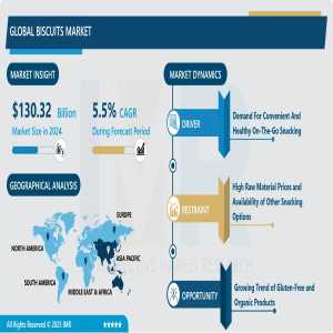 Biscuits Market - A Roadmap To Industry Opportunities And Forecast (2024 - 2032)