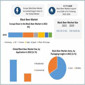 Black Beer Market Sector Analysis, Extent, Main Factors, And Future Projections | 2029