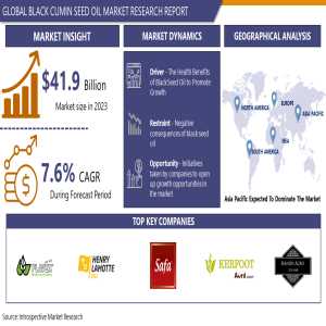 Black Cumin Seed Oil Market Size To Surpass USD 70.0 Million With A Growing CAGR Of 7.6% By 2032