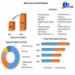 Black Cumin Seed Oil Market Trends, Share, Growth, Demand, Industry Analysis, Key Player Profile And Regional Outlook By 2030