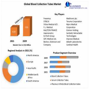 Blood Collection Tubes Market Size, Share, Opportunities, Top Leaders, Growth Drivers, Segmentation And Industry Forecast 2029