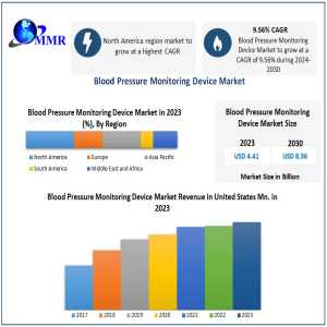 Blood Pressure Monitoring Device Market: Global Growth Factors And Industry Dynamics