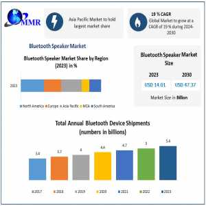 Bluetooth Speaker Market Economic Forecasts: Industry Outlook, Size, And Growth Forecast 2030