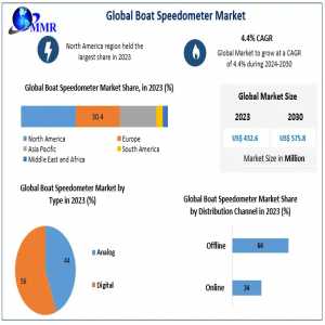 Boat Speedometer  Market Sales And Consumption Research Report To 2024-2030