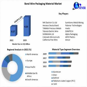 Bond Wire Packaging Material Market Forecast: Reaching US$ 4.20 Bn. By 2029