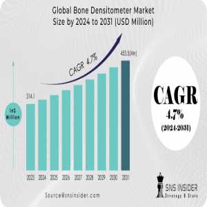 Bone Densitometer Market Size, Share, Trends, Analysis, And Forecast 2024-2031