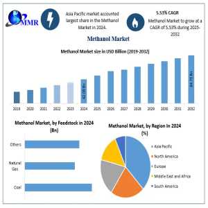 Booming Methanol Market Expected To Grow At 5.53% CAGR Through 2032!