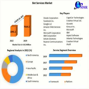 Bot Services Market Key Players, Industry Outlook, Trends, Share, Industry Size, Growth, Opportunities, Forecast To 2029