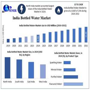 Bottled Water Industry In India: Market Dynamics And Future Forecast