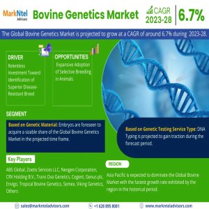 Bovine Genetics Market Set For Explosive Growth With 6.7% CAGR By 2028