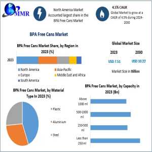 BPA Free Cans Market Poised For Steady Growth Through 2030