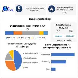 Braided Composites Market Expands With Lightweight Material Adoption