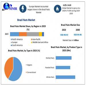 Brazil Nuts Market Growth Outlook: Valued At USD 46.42 Mn In 2023, Projected To Reach USD 64.46 Mn By 2030