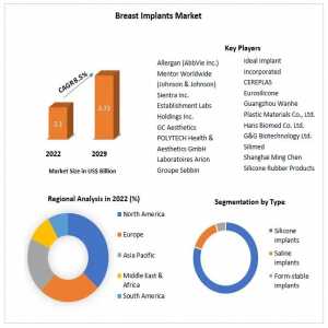 Breast Implants Market: Global Industry Analysis And Forecast (2023-2029) – Industry Trends, Statistics, Dynamics, And Segmentation