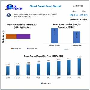 Breast Pump Market Development Trends, Competitive Landscape And Key Regions 2030