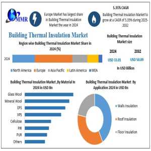 Building Thermal Insulation Market Regulatory Impact, Environmental Considerations, Forecast 2025–2032
