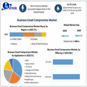 Business Email Compromise Market Size Segments And Growth Research Strategies 2030