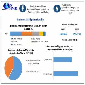 Business Intelligence Market Size Witness Steady Expansion During 2023-2030