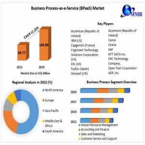 Business Process-as-a-Service (BPaaS) Market Beyond Expectations: Emerging Technologies, Trends, And Market Size | 2024-2030