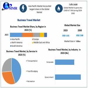Business Travel Market Growth Factors, Development Strategy, Trends And Regional Outlook 2030