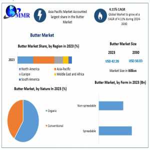 Butter Market Business Developing Strategies, Growth Key Factors