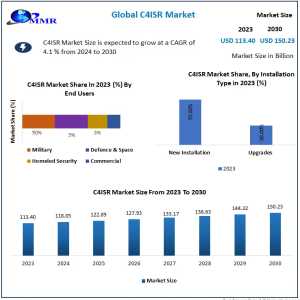 C4ISR Market Analysis By Trends, Size, Share, Growth Opportunities, And Emerging Technologies And Forecast 2030