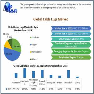 Cable Lugs Market Production Analysis, Opportunity Assessments, Industry Revenue, Advancement Strategy And Geographical Market Performance And Forecast 2030