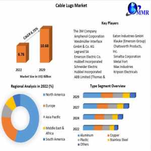 Cable Lugs Market Trends 2023-2029: Growth Opportunities And Competitive Landscape