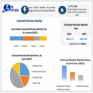 Calcined Petcoke Market: Shaping The Future Of Sustainable Carbon Solutions (2023-2029)