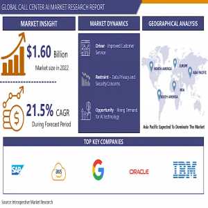 Call Center AI Market New Study Focusing On Business Opportunity