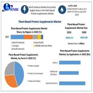 Can Plant-Based Protein Supplements Outpace Traditional Protein Markets By 2029?