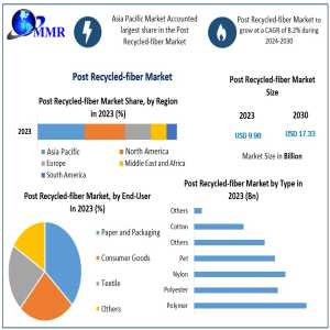 Can Post-Recycled Fibers Compete With Virgin Materials In Quality And Cost?