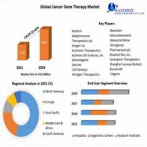 Cancer Gene Therapy Market Latest Insights, Growth Rate, Future Trends, Outlook By Types, Applications, End Users