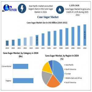 Cane Sugar Market Boom: What’s Driving Global Sweetness?