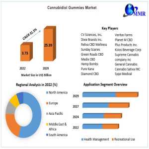 Cannabidiol Gummies Market Scope: Key Applications And Distribution Channels