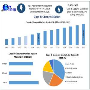 Caps & Closures Market 2032 | Rapid Growth Driven By Beverage Packaging And Tamper-Proof Solutions