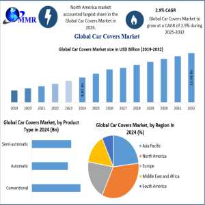 Car Covers Market Outlook: Opportunities For Manufacturers And Retailers 2032