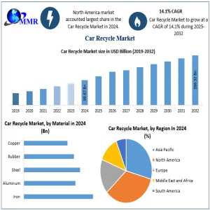 Car Recycle Market Demand Rising With End-of-Life Vehicle Management 2032