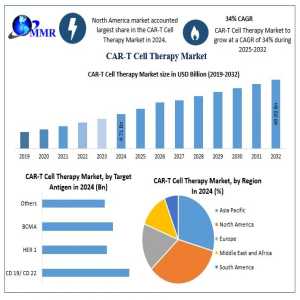 CAR-T Cell Therapy Market Overview: Future Landscape And Strategic Developments