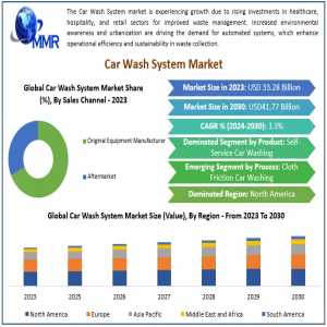 Car Wash System Market Industry Insights & Opportunity Evaluation Till 2030