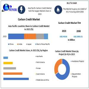 Carbon Credit Market Revenue To Increase 30.2% Annually, Reaching USD 2859.31 Bn By 2030