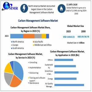 Carbon Management Software Market Demand, Top Players, Growth, Revenue Analysis, Top Leaders And Forecast 2030