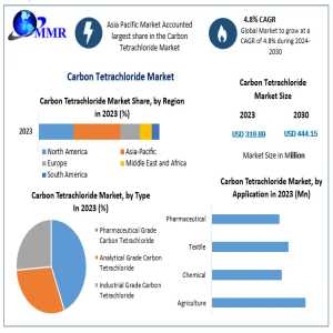 Carbon Tetrachloride Market To Reach USD 444.15 Million By 2030, Growing At A CAGR Of 4.8%